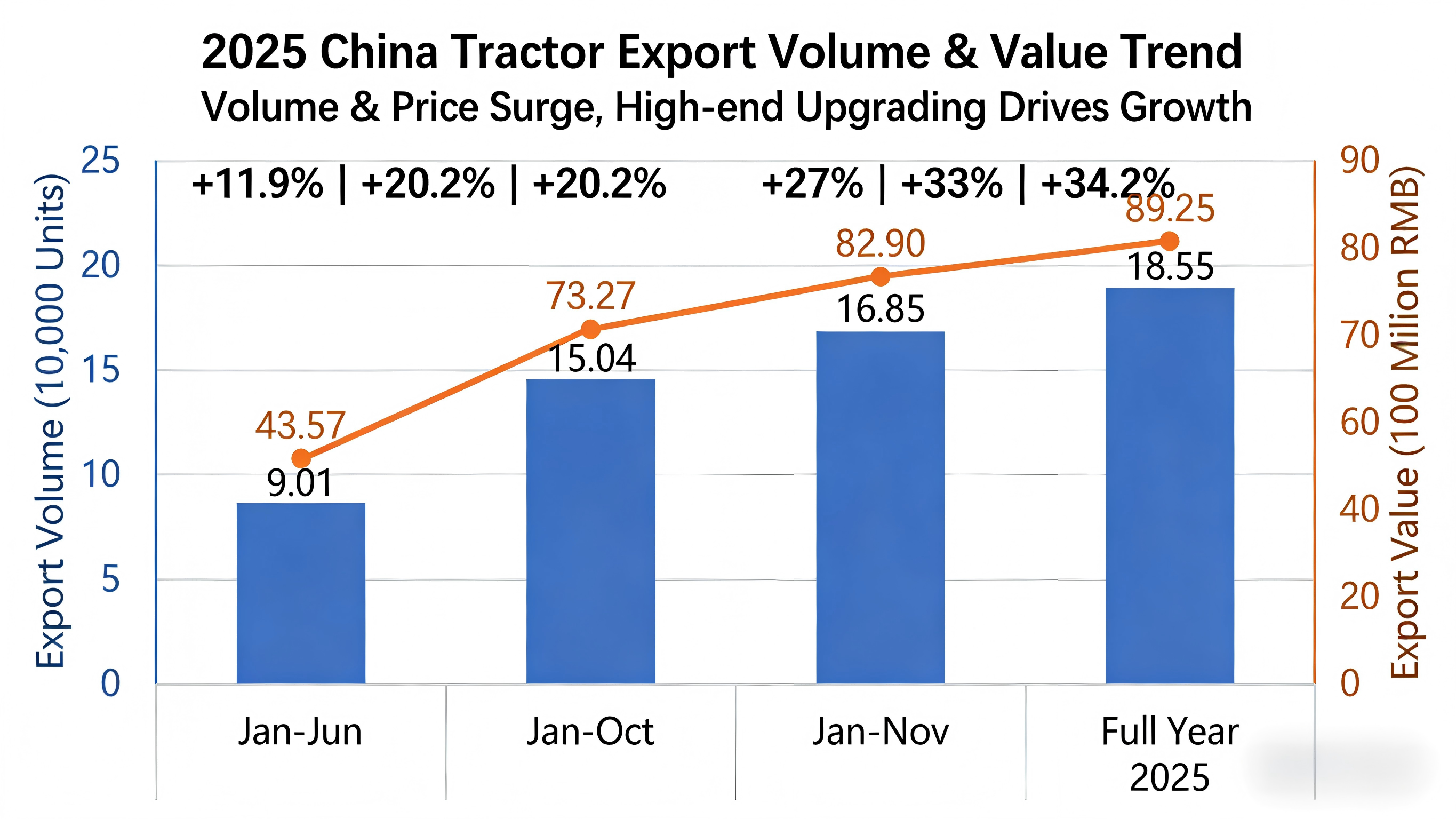 As exportações de máquinas agrícolas da China atingiram um novo máximo em 2025-2026.